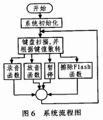 系統(tǒng)程序流程