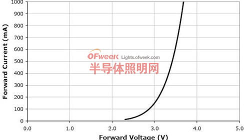 LED的伏安特性