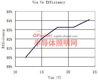 当输出电流为0.7A输出功率为30W时，SLM2842S的效率和输入电压的关系