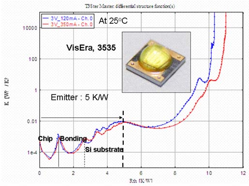  VisEra硅基板LED封装热阻分析