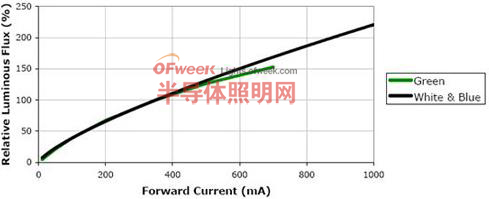 相对光强和正向电流的关系