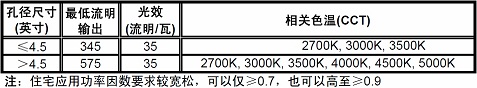 “能源之星”1.1版住宅及商业固态照明规范之嵌灯关键要求