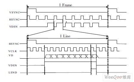 TFT-LCD時(shí)序圖