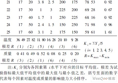 试验结果数据