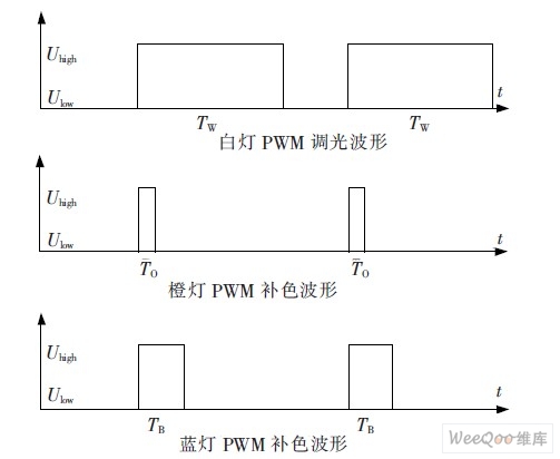 白灯及补色彩灯的PWM 调光波形图