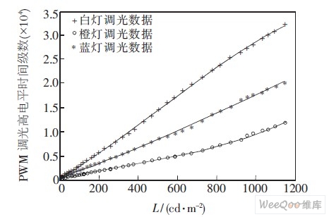 亮度与3种灯的调光级数的关系