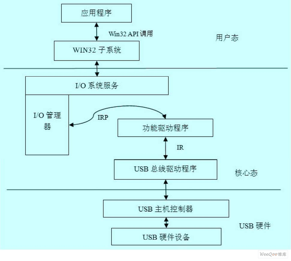 W D M 型的U S B 驱动程序体系结构