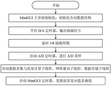 應(yīng)用軟件的主程序流程圖