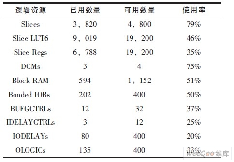 FPGA的資源占用情況