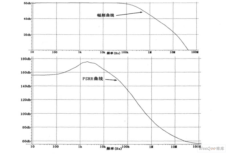 比较器A1的幅频曲线和PSRR曲线