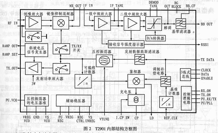 内部结构框图