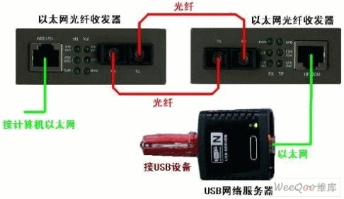 用光纤实现USB的远程通信的方案分析 - China