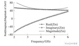 Zin的Matlab仿真结果
