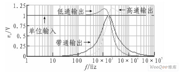 單輸入、三輸出二階濾波器的仿真結果