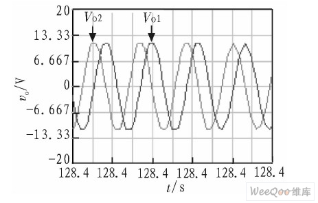正交正弦振荡器的仿真结果 