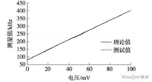 V /F conversion measurement comparison value