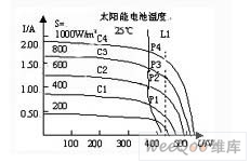 太阳能电池特性曲线