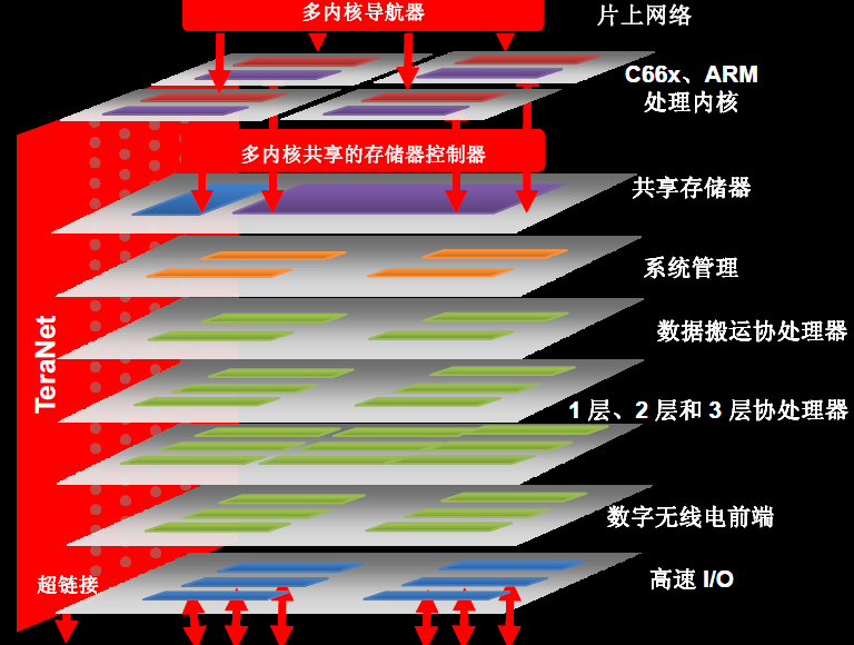 KeyStone多內(nèi)核架構(gòu)