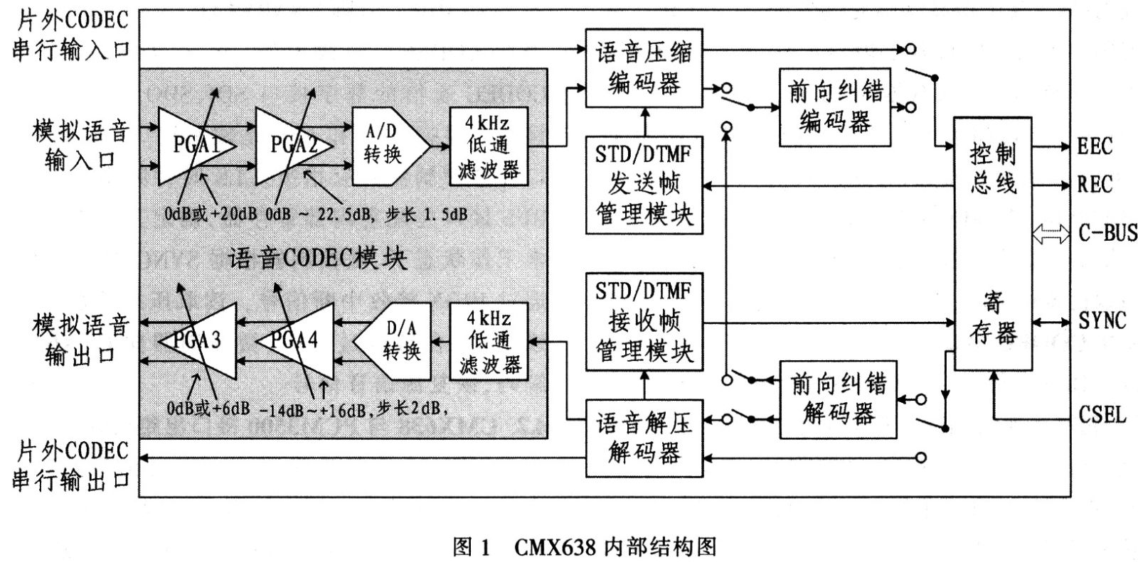 CMX638的內(nèi)部結(jié)構(gòu)