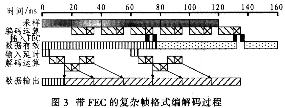 帶FEC的復(fù)發(fā)幀格式編解碼過程