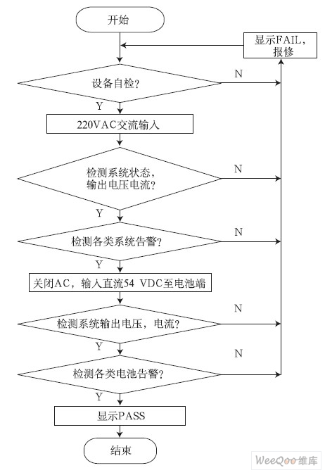 測試流程圖