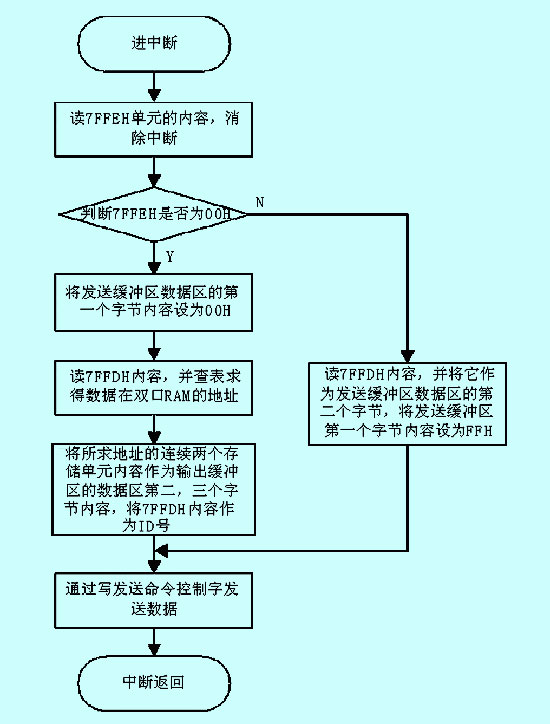 CAN总线接口发送数据子程序流程图