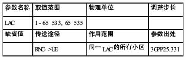 TD-SCDMA网络2/3G共LAC区及精确LAC区边界划分[图]