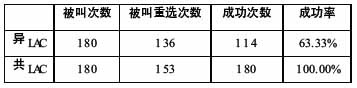 TD-SCDMA网络2/3G共LAC区及精确LAC区边界划分[图]