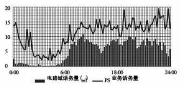 TD-SCDMA網(wǎng)絡(luò)2/3G共LAC區(qū)及精確LAC區(qū)邊界劃分[圖]