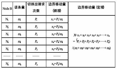 TD-SCDMA网络2/3G共LAC区及精确LAC区边界划分[图]