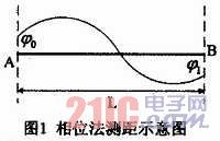 相位式光纤测量电路系统的设计与实现[图]