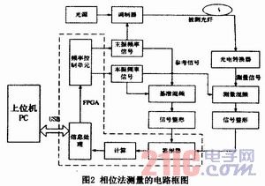 相位式光纖測(cè)量電路系統(tǒng)的設(shè)計(jì)與實(shí)現(xiàn)[圖]