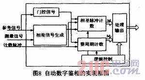 相位式光纖測(cè)量電路系統(tǒng)的設(shè)計(jì)與實(shí)現(xiàn)[圖]