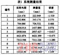 相位式光纖測(cè)量電路系統(tǒng)的設(shè)計(jì)與實(shí)現(xiàn)[圖]