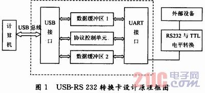 USB-RS 232转换卡的设计与实现[图]