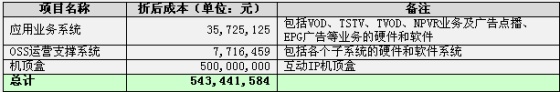 深度分析：酒店IPTV运营初探