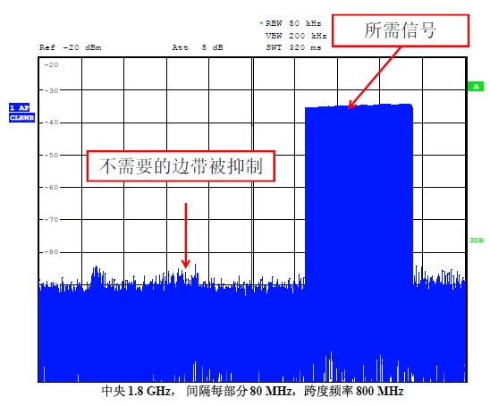 經(jīng)過支持增益、相位與群延遲校準(zhǔn)的DAC3482處理