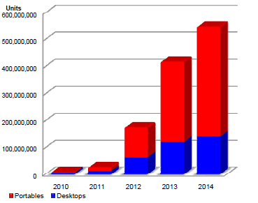 2010~2014年全球USB3.0被用在筆記本和臺式電腦上的數(shù)據(jù)