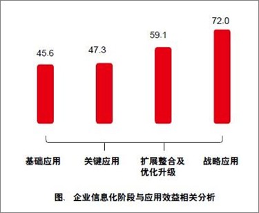 战略应用将成为趋势