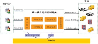 通信網(wǎng)絡(luò)安全防護(hù)技術(shù)分析[圖]