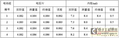 鋰離子電池組無線監(jiān)控系統(tǒng)設(shè)計[圖]