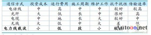 國內電力載波通信芯片技術及市場[圖]