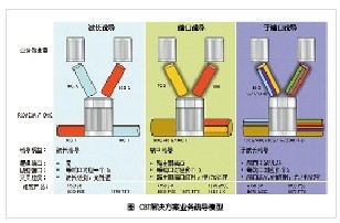 融合IP和光传输的骨干网转型