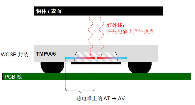  TMP006的工作原理