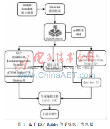 。基于DSP Builder的系統級開發流程