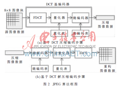 JPEG算法框圖