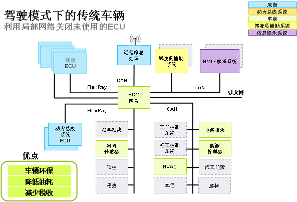 NXP引進局部網(wǎng)絡(luò)——不受車型限制的環(huán)保方案