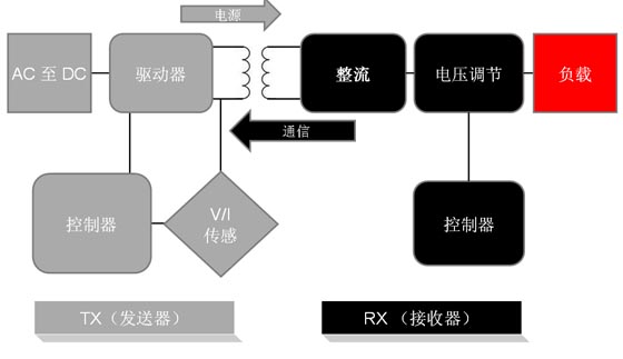 典型的感应电源系统