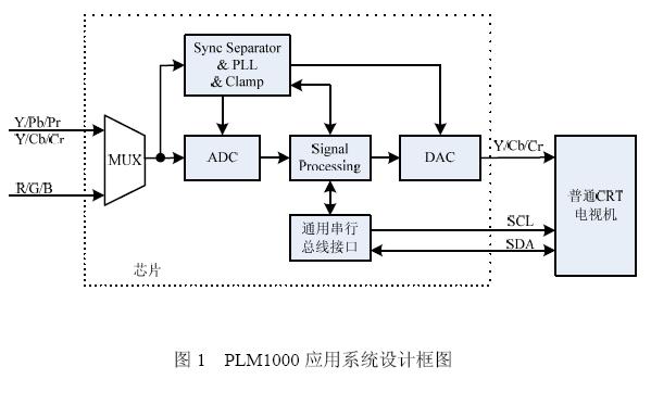 圖1  PLM1000應(yīng)用系統(tǒng)設(shè)計(jì)框圖