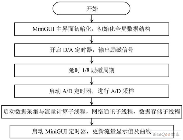 應(yīng)用軟件的主程序流程圖